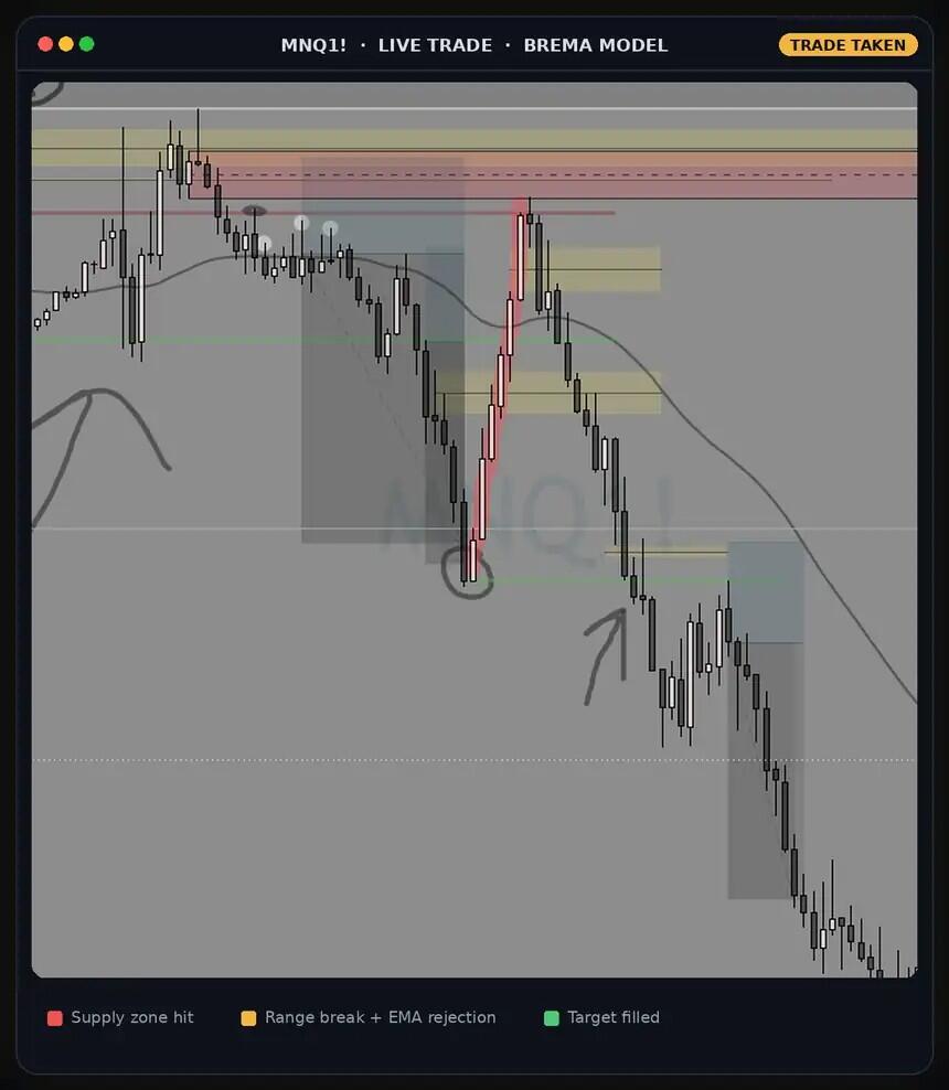 MNQ1! live trade taken with the BREMA model