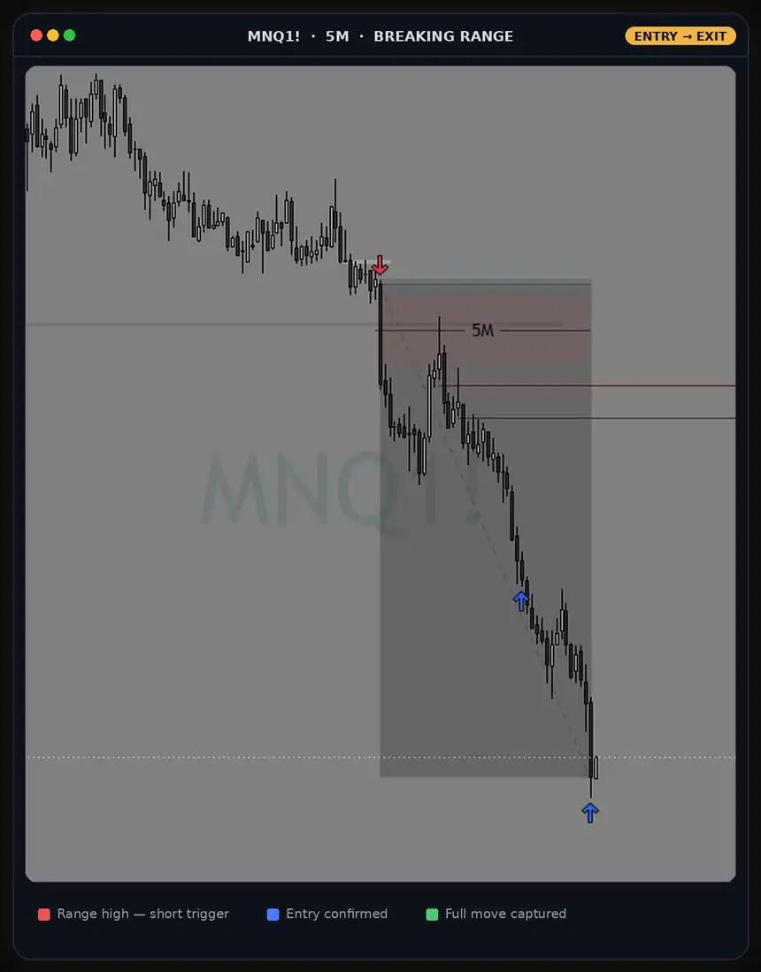 MNQ1! 5-minute breaking range — entry to exit